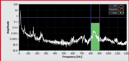 Velocity signal FFT for a good washing machine during steady state phase.