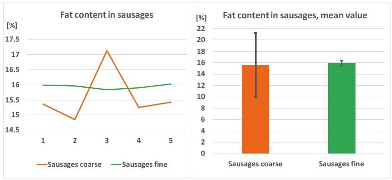 Left: fat content varies in coarse sausage samples, but is stable in fine ground samples; right: mean values of five samples each, fine grinding greatly reduced the relative standard deviation of the fat content.