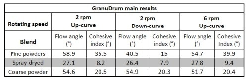 Main results obtained for each blend with the GranuDrum instrument at 2 rpm (up and down curves) and 6 rpm (up curve)