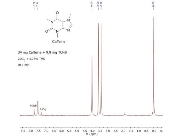 Purity measurement of a caffeine sample with TCNB as internal reference. From the peak integrals, the purity is calculated to be 97.8%.