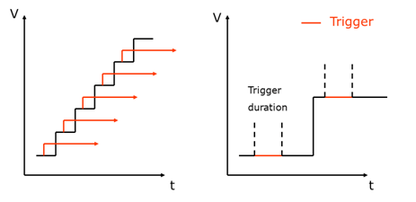 Example linear step voltage sweep utilized in voltammetry (left) and the trigger duration for the spectrometer acquisition for each step (right).