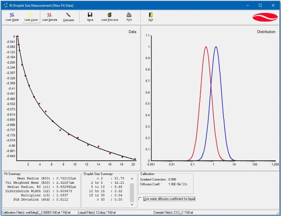 The droplet size distribution results obtained after the fitting of NMR diffusometry data for a butter sample. The experimental diffusion decay (•, the red solid circles) and the log-normal fitting curve (—, the solid black line) are shown in the left-hand graph window. The volume-weighed droplet size distribution (—, the blue curve) and the mean size distribution (—, the red curve) are plotted in the right-hand graph. The numerical parameters of the distribution are listed in the “Fit Summary” and “Droplet Size Summary” tables below the data chart.