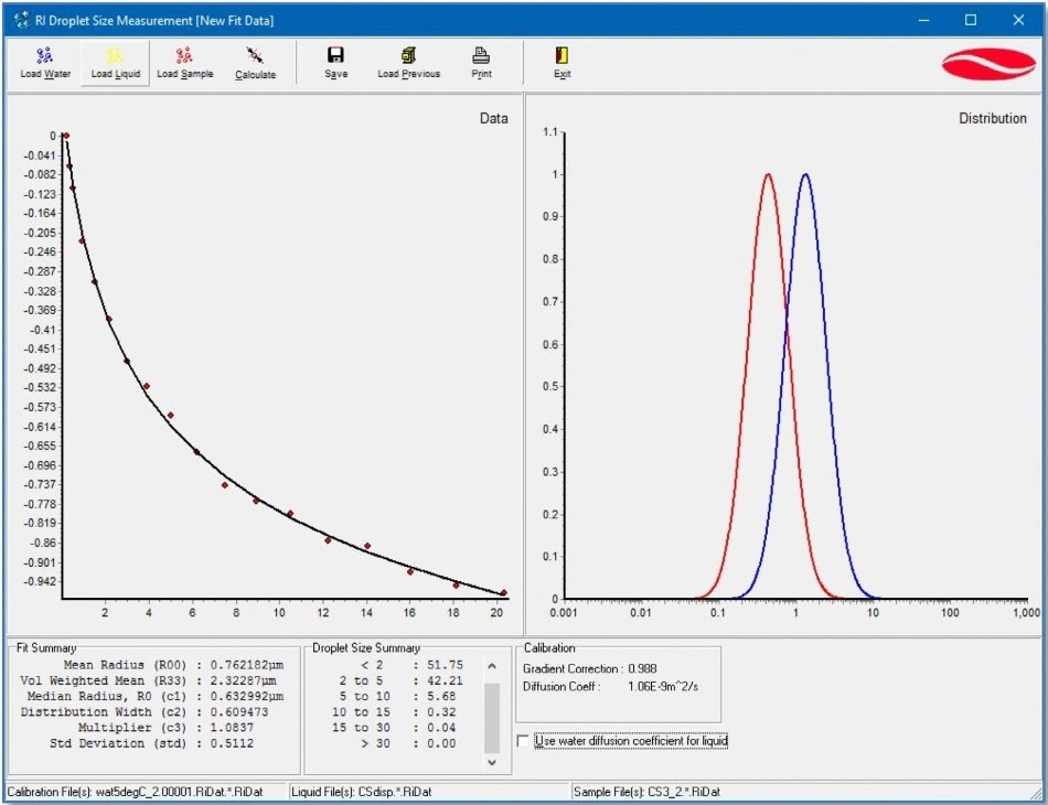 The droplet size distribution results obtained after the fitting of NMR diffusometry data for a butter sample. The experimental diffusion decay (•, the red solid circles) and the log-normal fitting curve (—, the solid black line) are shown in the left-hand graph window. The volume-weighed droplet size distribution (—, the blue curve) and the mean size distribution (—, the red curve) are plotted in the right-hand graph. The numerical parameters of the distribution are listed in the “Fit Summary” and “Droplet Size Summary” tables below the data chart.