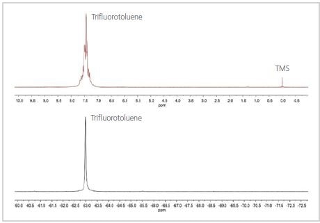 1H (top) and 19F (bottom) spectra of trifluorotoluene