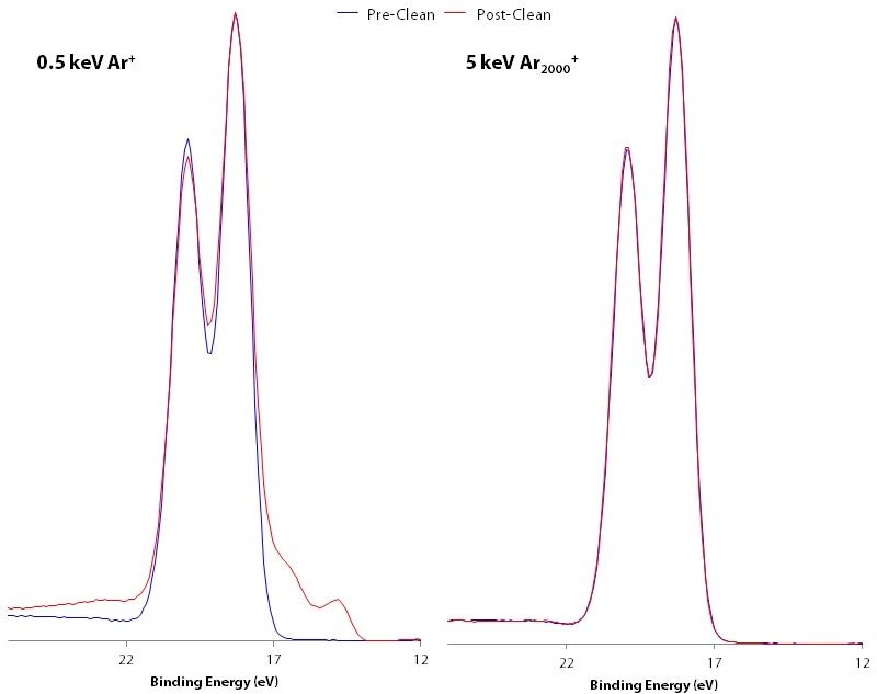 Comparison of Hf 4f spectra pre– (blue) and post– (red) cleaning with 0.5 keV Ar+ monatomic and 5 keV Ar2000+ cluster modes