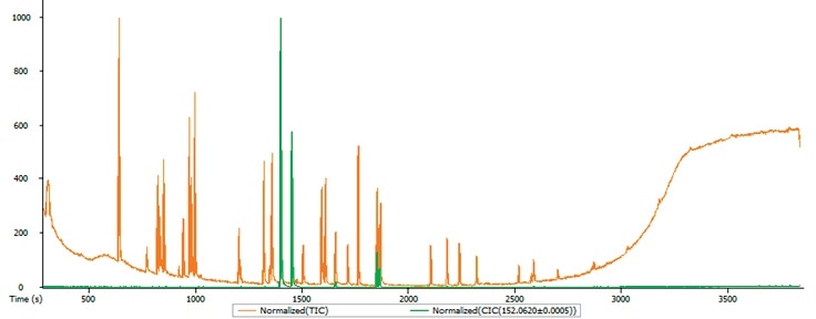The test mixture chromatograms: TIC – red, m/z=152.0620 – green.