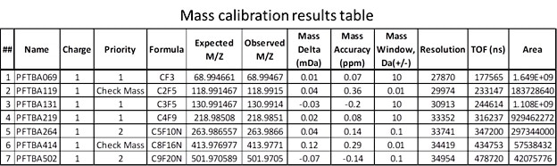 Mass Calibration Table with all reported mass accuracy values for the calibrant and check masses well below 1 ppm.