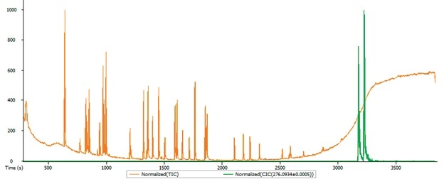 The test mixture chromatograms: TIC – red, m/z=276.0934 – green.
