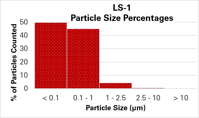 Histograms of particle sizes generated from testing two different brake materials.
