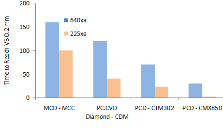 A comparison of the tool lives of different types of diamond tools in the turning of two types of MMC. Image Credit: Element Six