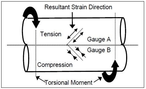 SAW gauge arrangement for torque measurement.