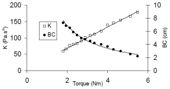 Correlations developed between off-line consistency index K (rheometer) and Bostwick values with torque measurements for a series of tomato ketchup sample dilutions.
