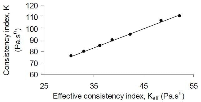 Linear correlation between effective consistency index (Keff), as determined from the mixer, against rheometer-measured consistency index values (K) for a series of dilutions of tomato ketchup samples (BC values 4.2–6.5).
