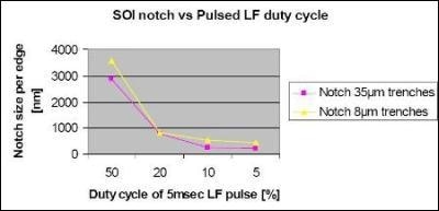 Graph showing SOI notch control vs. Duty Cycle
