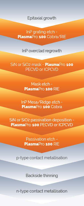 The processing steps involved in the fabrication of an InP laser with those implemented using plasma processing methods highlighted in orange