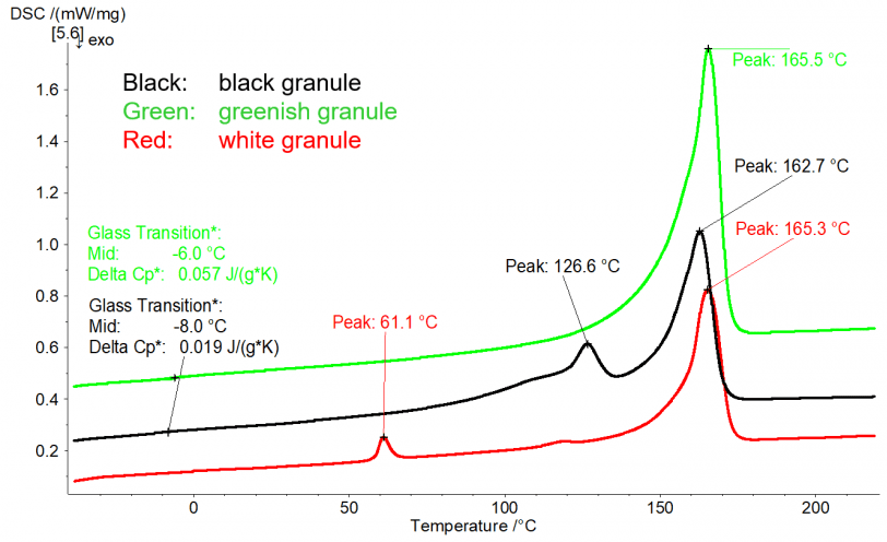 Comparison of three different granules of recycled PP.