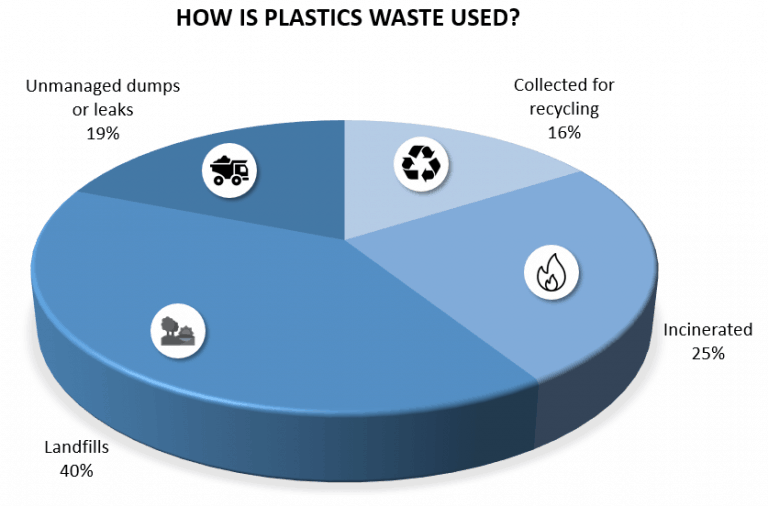 Plastics-waste flows.
