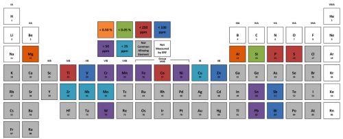 Representative limits of detection for common alloying elements.
