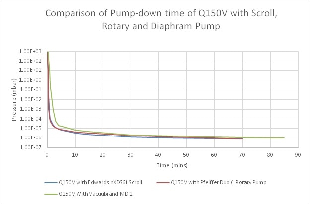 Comparison pump-down curve for A Q150V with Rotary, Scroll and Diaphragm Pump.