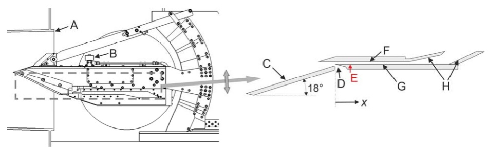 (Left) Schematic drawing of the HyShot II scramjet model in the HEG test section: (a) HEG nozzle; (b) valve for hydrogen injection. (Right) Flow path for the HyShot II scramjet (upside-down relative to the left schematic): (c) intake ramp; (d) boundary-layer bleed channel; (e) injection location; (f) cowl-side combustion chamber wall; (g) injector-side wall; (h) exhaust surfaces.