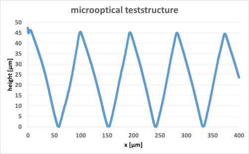 Linescan (Profilometer) of a roll-to-plate imprinted micro optical test structure, feature height approximately 45 µm, period approximately 100 µm.