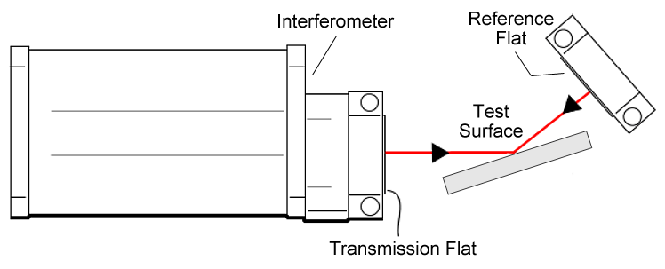 Grazing Incidence Interferometry Test Setup Diagram.