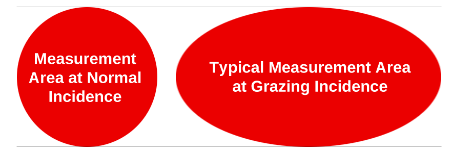 Relative Measurement Areas Using Normal Incidence (left) and Grazing Incidence (right).