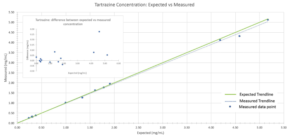 Comparison between expected vs. measured tartrazine concentration of the validation sample set. The green line represents the trendline when expected concentrations are plotted against themselves (i.e., measured values perfectly match expected values). The dotted blue line is the observed trendline when the measured concentrations are plotted against the expected concentrations.