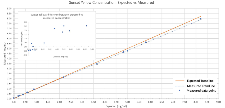 Comparison between expected vs. measured sunset yellow concentration of the validation sample set. The orange line represents the trendline when expected concentrations are plotted against themselves (i.e., measured values perfectly match expected values). The dotted blue line is the observed trendline when the measured concentrations are plotted against the expected concentrations.