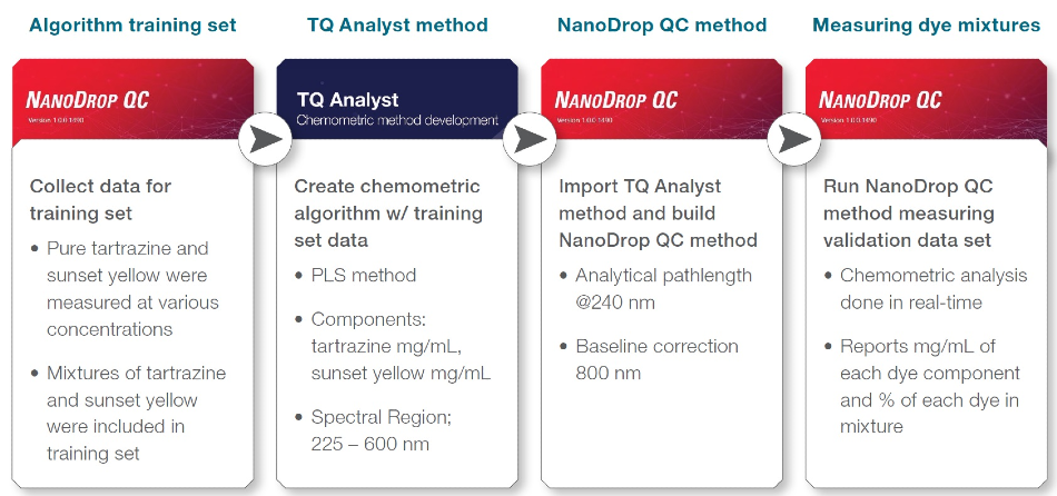 Experimental steps followed to create and test a NanoDrop QC chemometric method to determine tartrazine and sunset yellow dye concentration in a mixture.