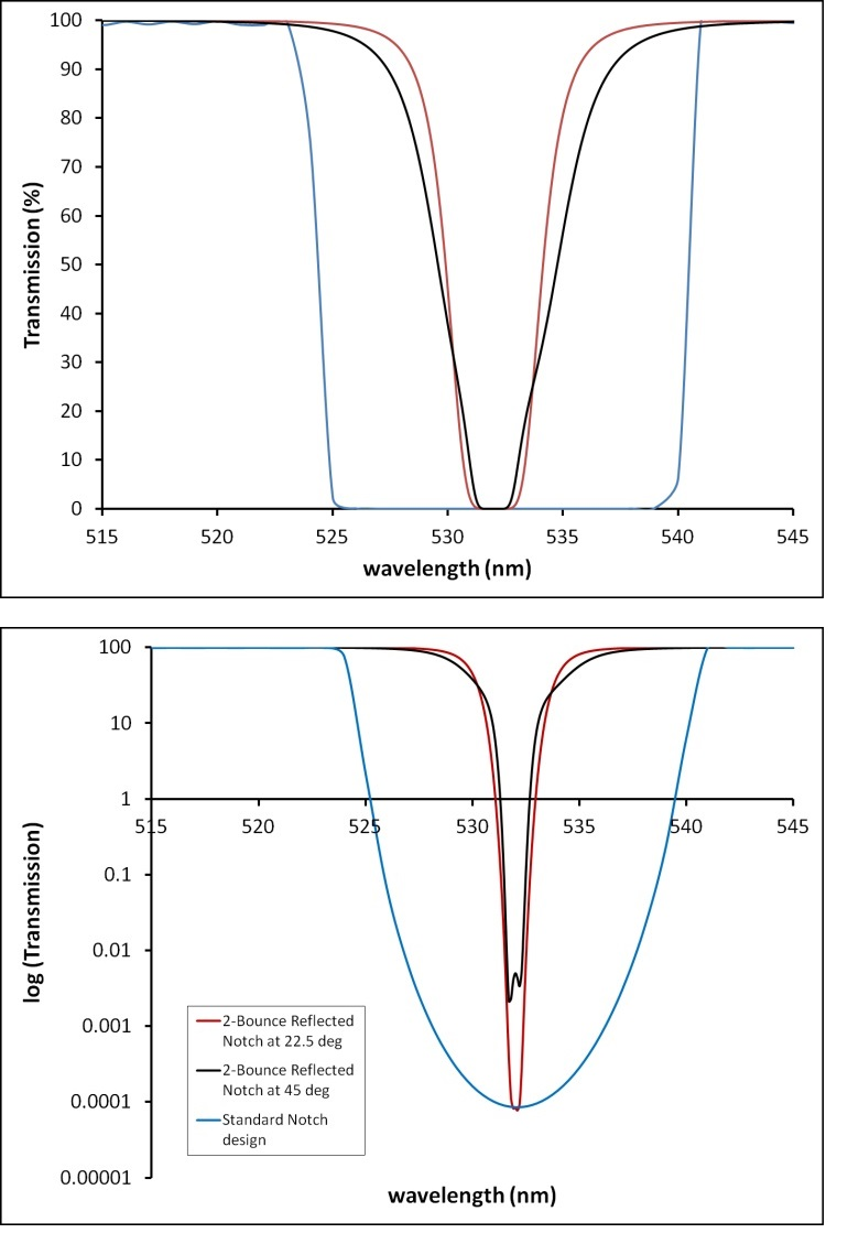 Top: A standard transmissive notch design with 2-bounce reflective notches designed at 2 AOIs. Bottom: The same data presented in log scale to show blocking (OD 6 in red and blue curves).