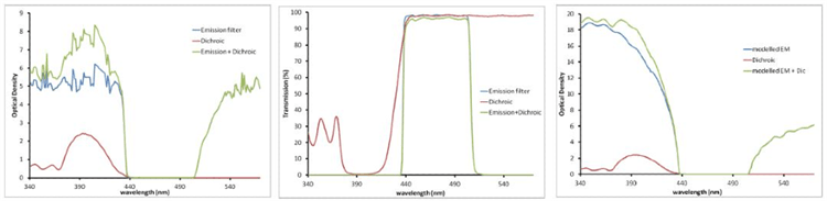 Emission and Dichroic filters displayed in Transmission (left) and OD (right two panels). These measurements are related by a log transformation. As %T values get very low, OD values get high. OD is an additive property (green curve on the right). The right panel shows the modeled performance of the emission filter, illustrating the much higher OD that is likely present, especially at lower wavelengths.
