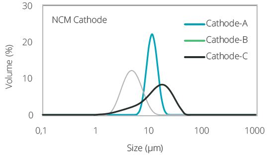 Particle size distribution of three batches of NCM811 cathode materials synthesized with different processing parameters.
