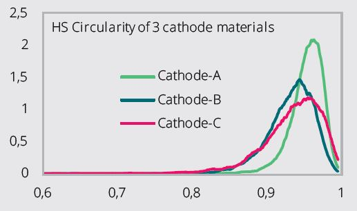 Example Cathode Materials Circular Equivalent (CE) size distribution of three NCM cathode materials, as obtained from Morphologi 4 (Figure 3). These are the same samples as those measured with the Mastersizer 3000 in Figure 1. Circularity for these samples is compared in Figure 4. Circularity index 1 corresponds to perfect spheres and smaller values to larger deviation from circularity. A narrow distribution in circularity means uniform shape particles, whereas broad distribution represents large variance in particle shapes. Cathode A has circular particles, whereas B and C are irregularly shaped with large shape variations.