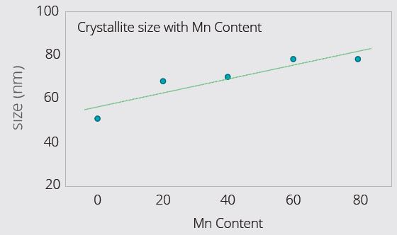 Example LMFP Cathode Materials with varying Mn content: Lattice expansion along c-axis (Figure 9) with increasing Mn content. For unknown batch samples, c-parameter can be measured, and composition deduced using calibration graph (Figure 9). XRD also reveals that crystallite size increases with Mn content (Figure 10) – higher Mn facilitates larger crystallite size. Crystallite size usually has a close relationship to the primary particle size.