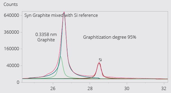 Example Synthetic graphite: Degree of graphitization and orientation index are important attributes of synthetic graphite, which is a commonly used anode material due to its superior consistency and purity compared to natural graphite. Aeris can measure both the graphitization degree and orientation index. Figure 11 shows the measurement of the degree of graphitization in one such material.