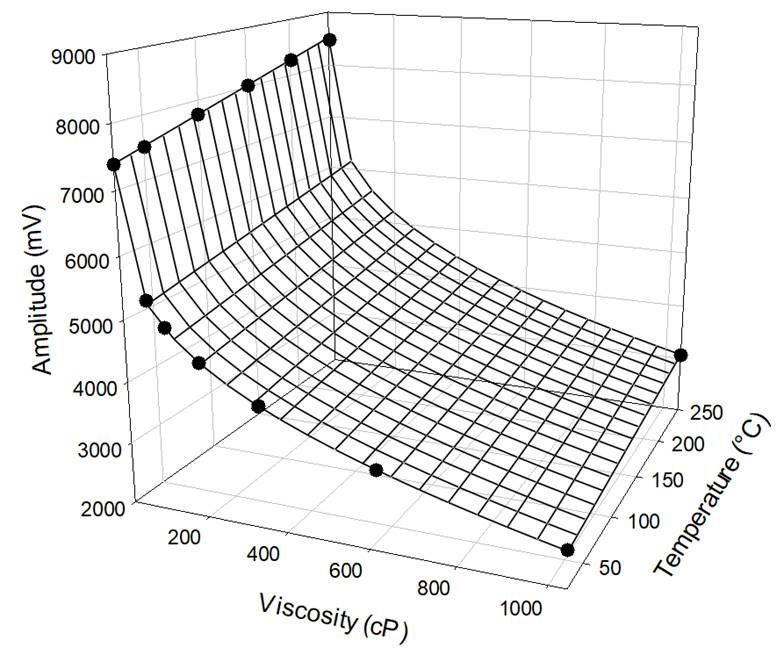 Response curve of a MIVI sensor for polymerization monitoring
