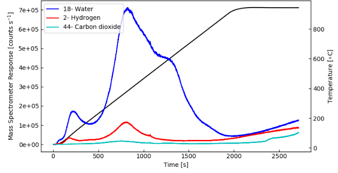 How to Analyze Coated Silicon Surfaces by TPD/TPS