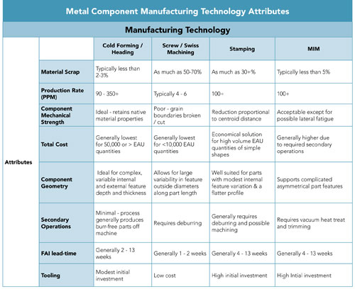 Product Development Concerns Regarding Micro Component Manufacturing Processes
