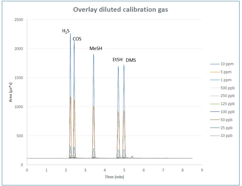 Overlay diluted Calibration gas.