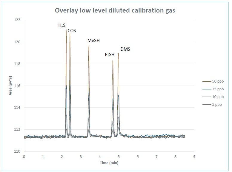 Overlay low level diluted Calibration gas.