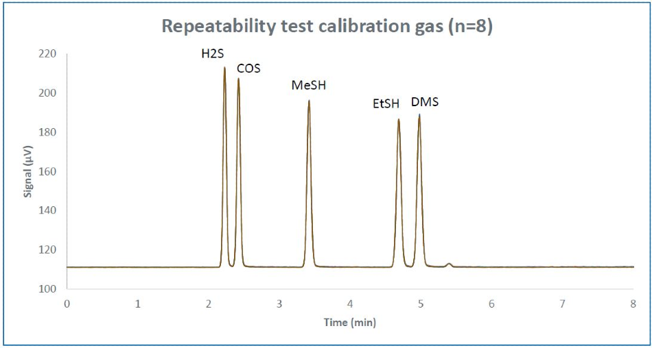Repeatability overlay of 8 consecutive runs of calibration gas diluted to ~500 ppb.
