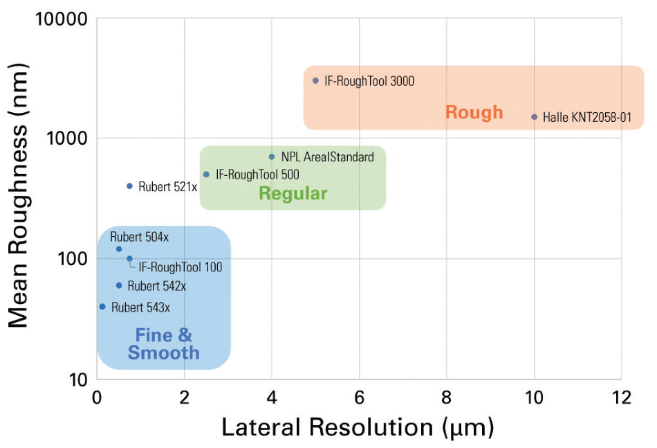 Plot of nominal mean roughness versus required lateral resolution.