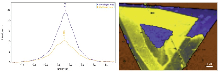 Photoluminescence characterization of the WS2 flake. (Left) PL reference spectra. (Right) 2D PL map based on decomposition on reference spectra.