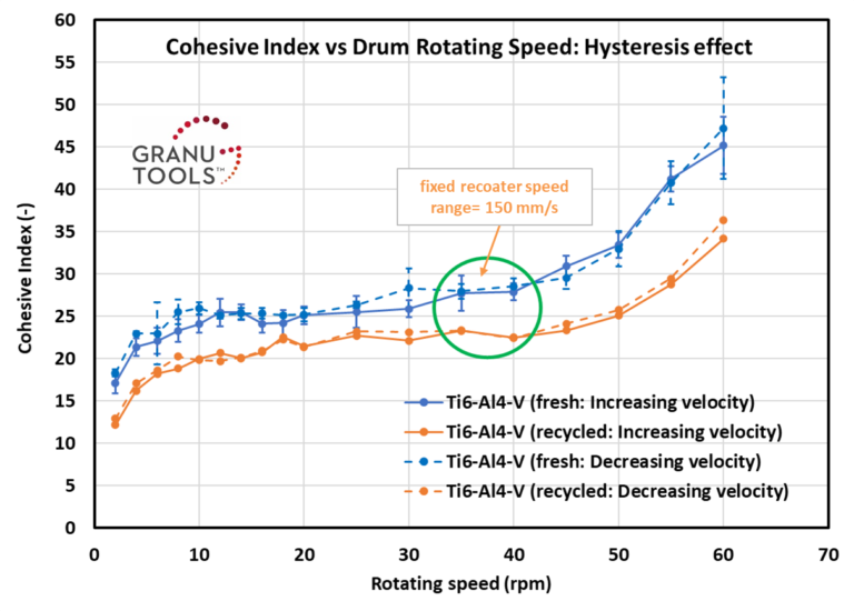 Cohesive Index versus Rotating drum speed for metal powder: hysteresis effect.