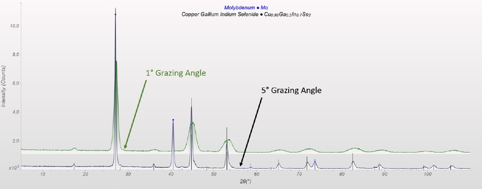 GIXRD pattern (3 - 110° 2?; grazing angle 1° green; 5° black) with 2 min measurement time
