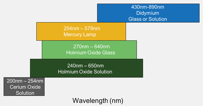 Pharmaceutical Standards for UV-Vis Spectrophotometers