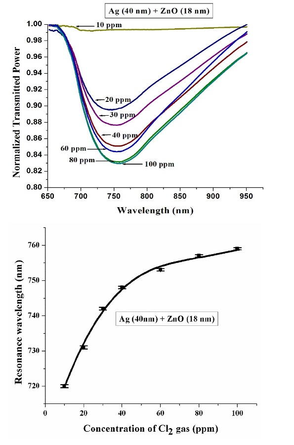 Transmission spectra for various concentrations of chlorine gas (left) and the peak wavelength shift as a function of concentration (right). [1]