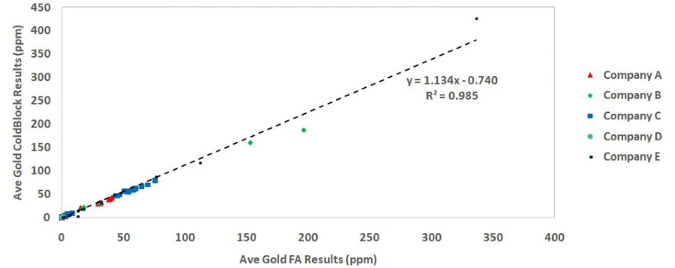Application of ColdBlock™ Digestion for Gold Assay and Base Metal Determination