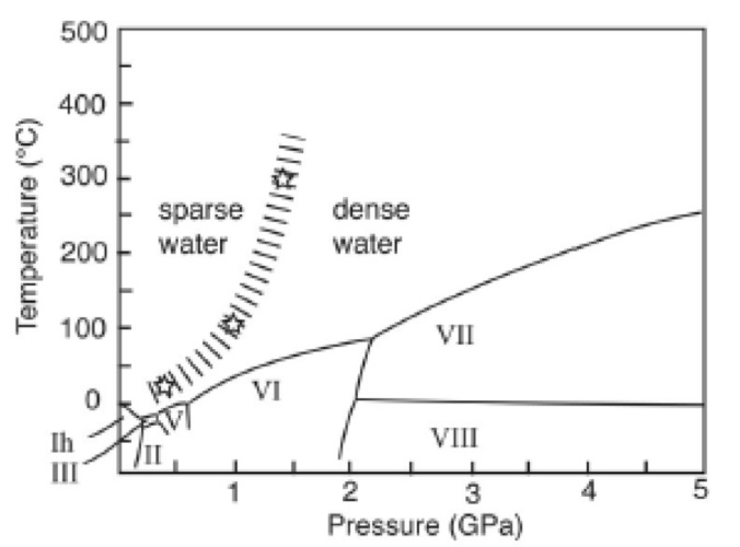 Phase diagram for water showing the boundary between sparse water and dense water. (Reprinted with permission from Ref. 1. Copyright © 2004 American Institute of Physics).